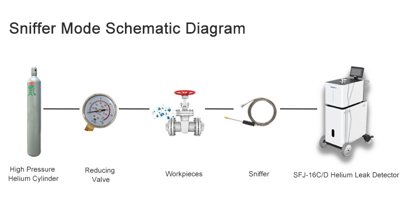 SFJ-16C 精密ヘリウム漏れ検出器